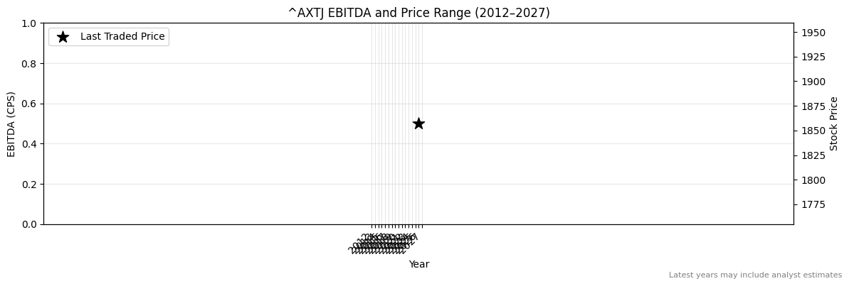 ^AXTJ (^AXTJ) EBITDA Chart 2012–2027
